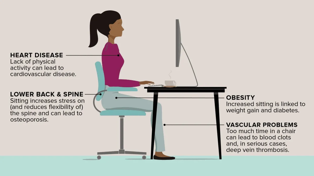 Effects Of Prolonged Sitting On Back Health